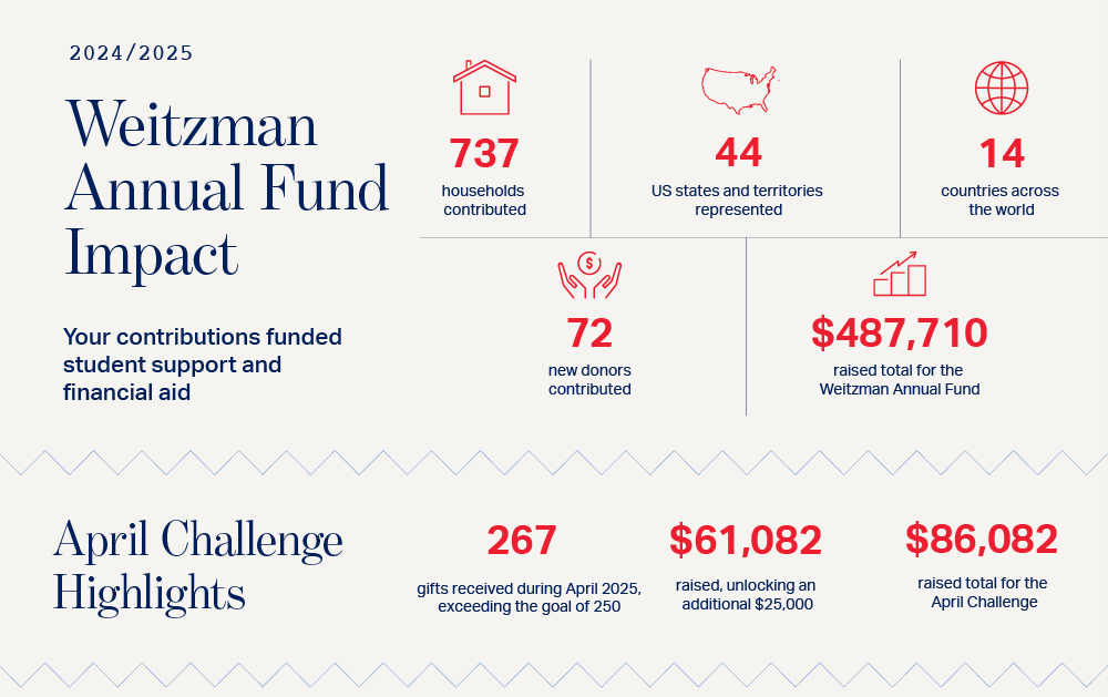 Annual Fund Statistics